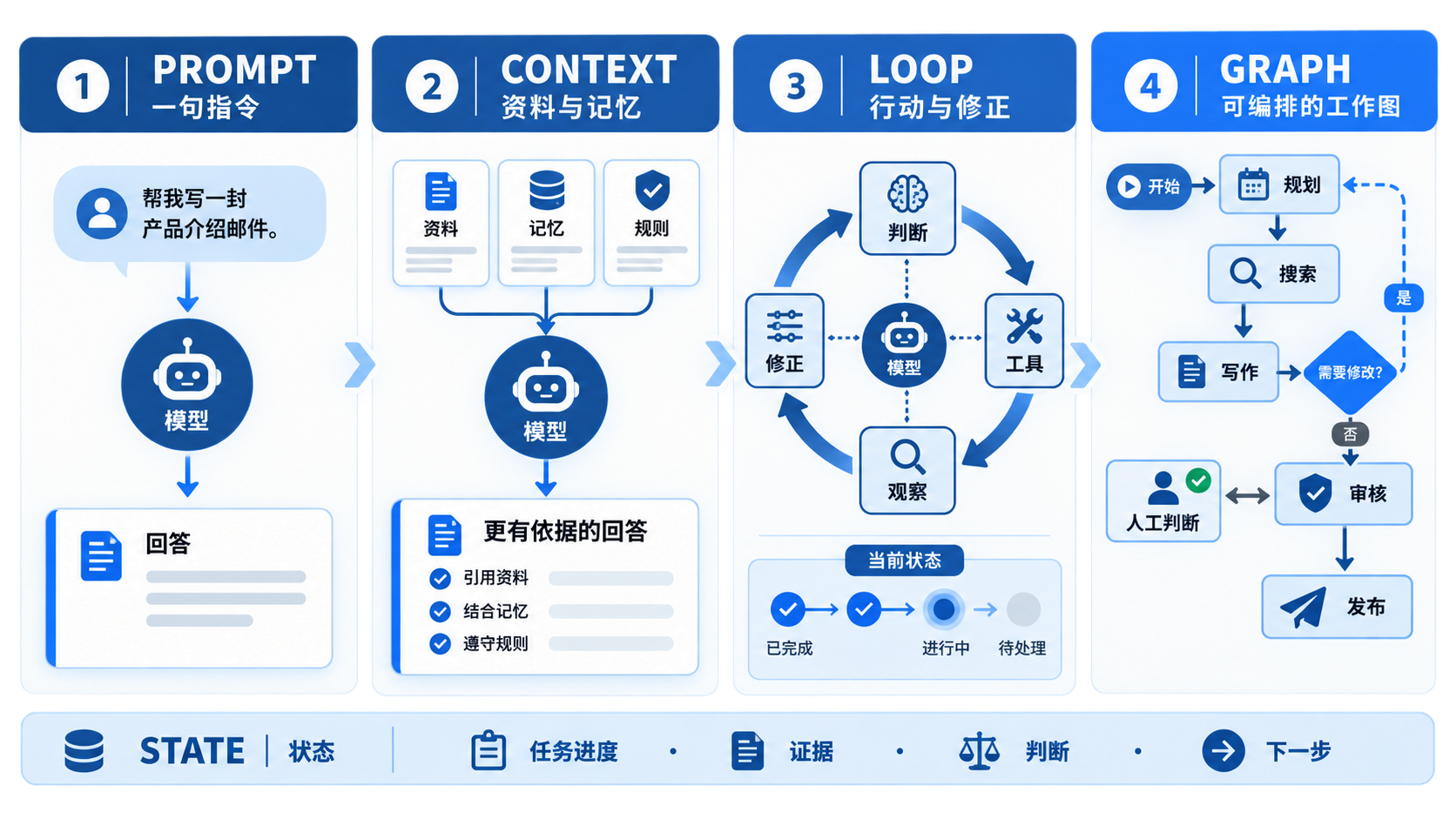从 Prompt 到 Graph:AI 工作流的四个阶段